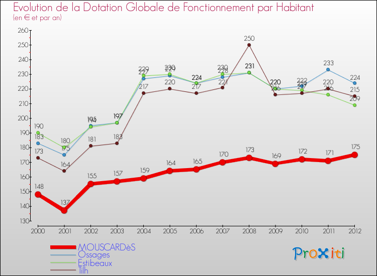 Evolution et montant de la dotation globale de fonctionnement par Habitant pour MOUSCARDèS et les communes proches Comparaison des dotations globales de fonctionnement par habitant pour MOUSCARDèS et les communes voisines