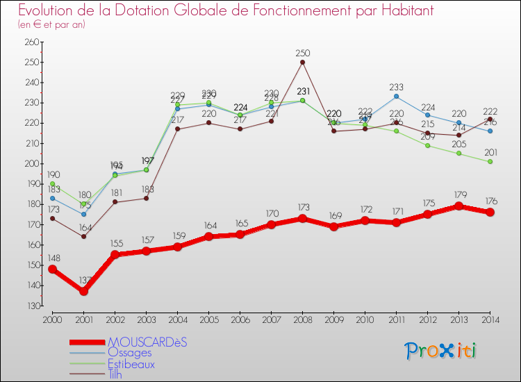 Evolution et montant de la dotation globale de fonctionnement par Habitant pour MOUSCARDèS et les communes proches de 2000 à 2014. Comparaison des dotations globales de fonctionnement par habitant pour MOUSCARDèS et les communes voisines de 2000 à 2014.