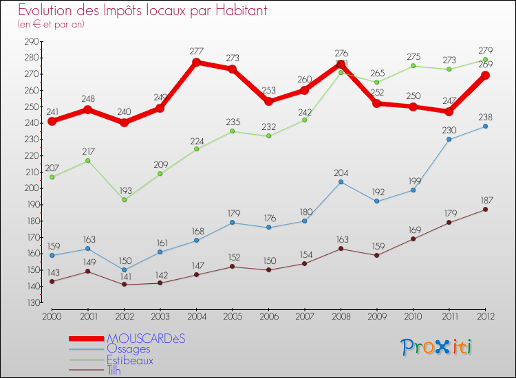 Evolution et montant des impôts locaux par Habitant pour MOUSCARDèS et les communes proches Comparaison des impôts locaux par habitant pour MOUSCARDèS et les communes voisines