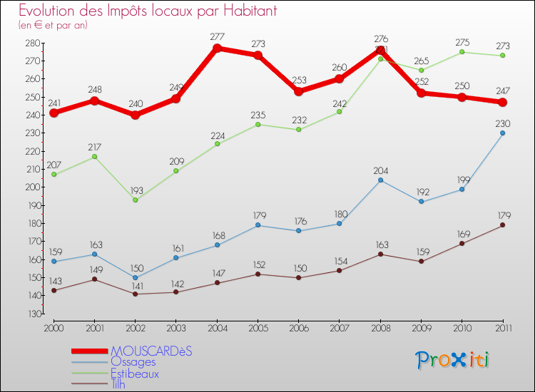 Evolution et montant des impôts locaux par Habitant pour MOUSCARDèS et les communes proches Comparaison des impôts locaux par habitant pour MOUSCARDèS et les communes voisines