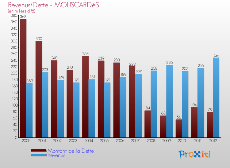 Evolution comparée de la dette et des revenus pour la commune de MOUSCARDèS de 2000 à 2012 Comparaison de la dette et des revenus pour MOUSCARDèS de 2000 à 2012