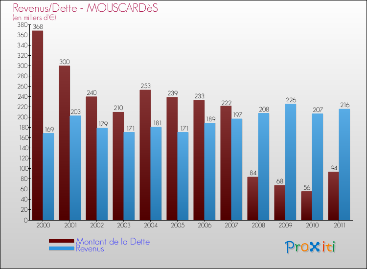 Evolution comparée de la dette et des revenus pour la commune de MOUSCARDèS de 2000 à 2011 Comparaison de la dette et des revenus pour MOUSCARDèS de 2000 à 2011