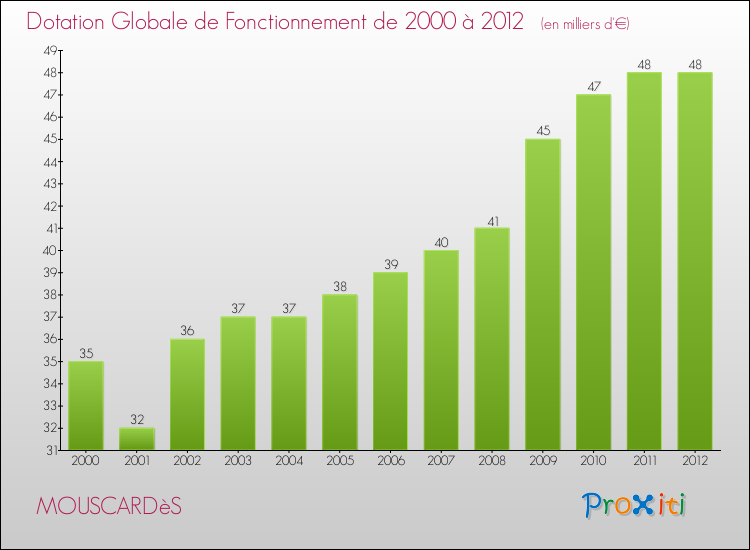 Evolution du montant de la Dotation Globale de Fonctionnement pour la commune de MOUSCARDèS de 2000 à 2012 Evolution du montant de la Dotation Globale de Fonctionnement pour MOUSCARDèS de 2000 à 2012