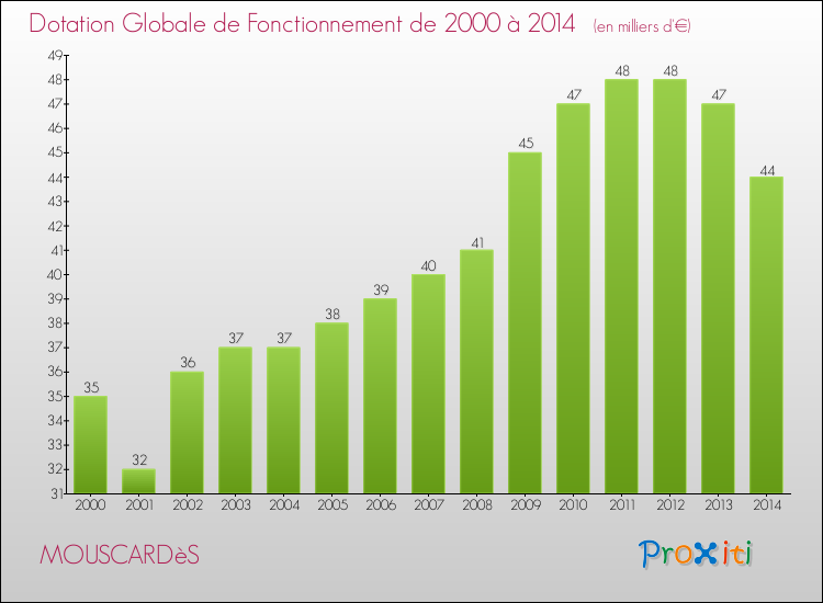 Evolution du montant de la Dotation Globale de Fonctionnement pour la commune de MOUSCARDèS de 2000 à 2014 Evolution du montant de la Dotation Globale de Fonctionnement pour MOUSCARDèS de 2000 à 2014