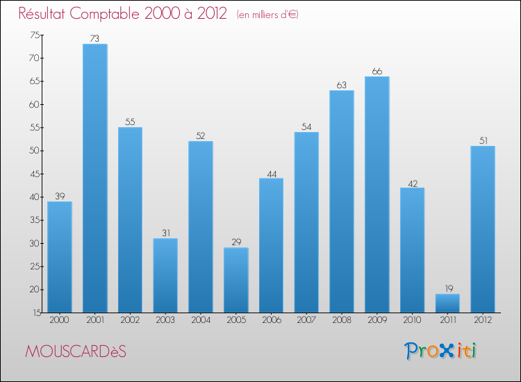 Evolution du résultat comptable pour la commune de MOUSCARDèS de 2000 à 2012 Evolution du résultat comptable pour MOUSCARDèS de 2000 à 2012