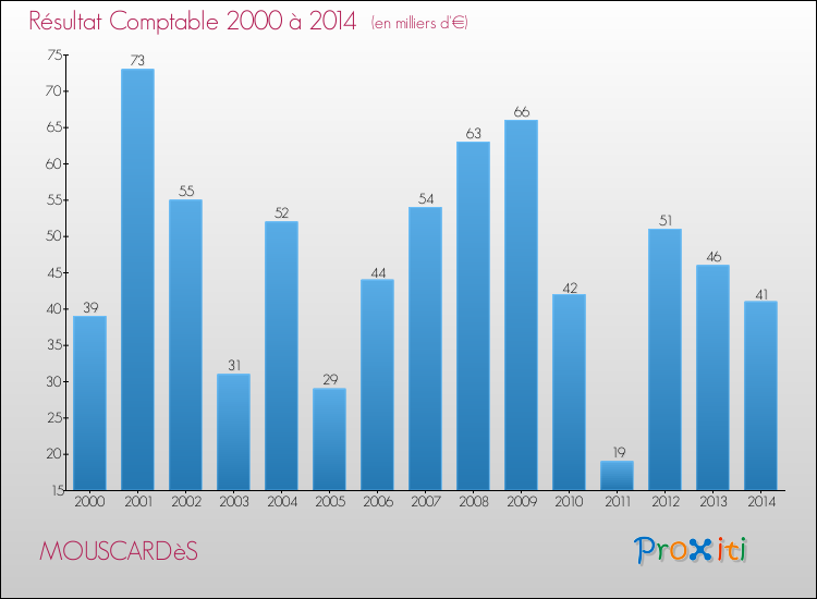 Evolution du résultat comptable pour la commune de MOUSCARDèS de 2000 à 2014 Evolution du résultat comptable pour MOUSCARDèS de 2000 à 2014