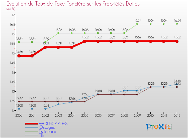 Evolution du taux de la taxe foncière sur le bati pour MOUSCARDèS et les communes proches de 2000 à 2012 Comparaison des taux de taxe foncière sur le bati pour MOUSCARDèS et les communes voisines de 2000 à 2012