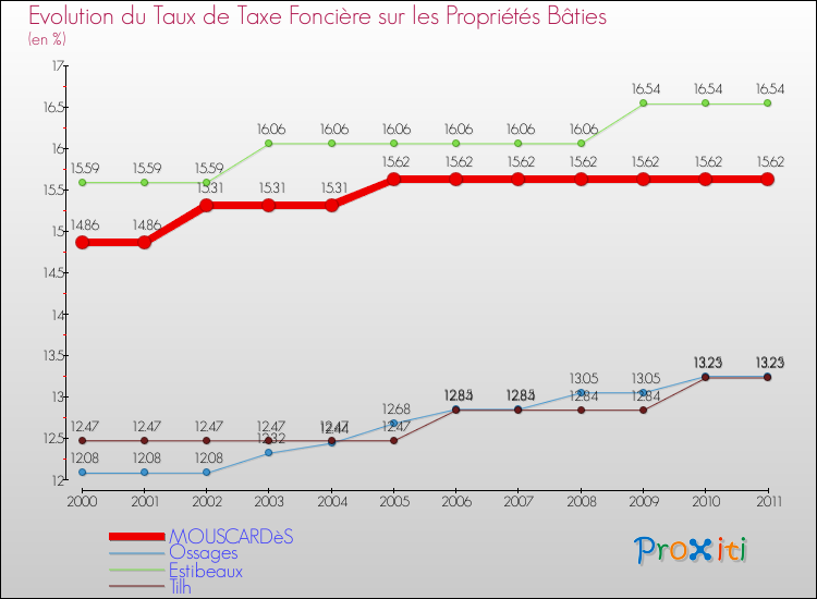 Evolution du taux de la taxe foncière sur le bati pour MOUSCARDèS et les communes proches Comparaison des taux de taxe foncière sur le bati pour MOUSCARDèS et les communes voisines