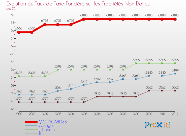 Evolution du taux de la taxe foncière sur les immeubles et terrains non batis pour MOUSCARDèS et les communes proches de 2000 à 2012 Comparaison des taux de la taxe foncière sur les immeubles et terrains non batis pour MOUSCARDèS et les communes voisines de 2000 à 2012