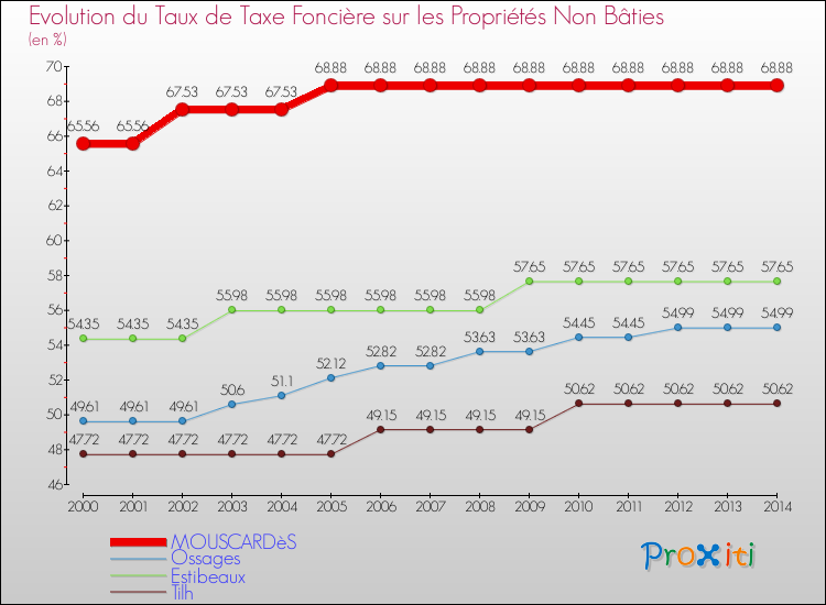Evolution du taux de la taxe foncière sur les immeubles et terrains non batis pour MOUSCARDèS et les communes proches de 2000 à 2014 Comparaison des taux de la taxe foncière sur les immeubles et terrains non batis pour MOUSCARDèS et les communes voisines de 2000 à 2014