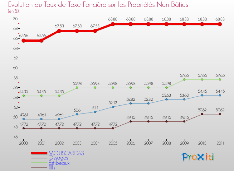Evolution du taux de la taxe foncière sur les immeubles et terrains non batis pour MOUSCARDèS et les communes proches Comparaison des taux de la taxe foncière sur les immeubles et terrains non batis pour MOUSCARDèS et les communes voisines