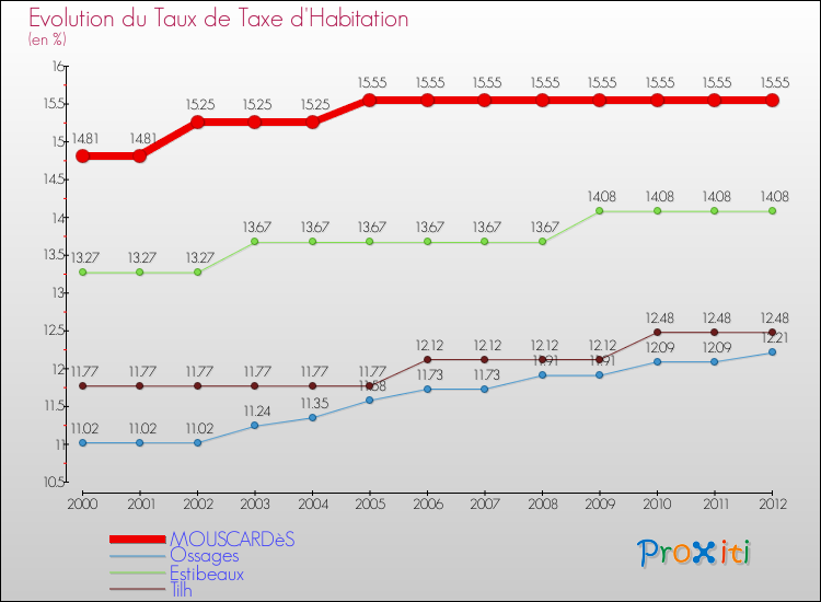 Evolution du taux de la taxe d'habitation pour MOUSCARDèS et les communes proches Comparaison des taux de la taxe d'habitation pour MOUSCARDèS et les communes voisines