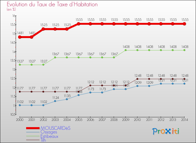 Evolution du taux de la taxe d'habitation pour MOUSCARDèS et les communes proches de 2000 à 2014 Comparaison des taux de la taxe d'habitation pour MOUSCARDèS et les communes voisines de 2000 à 2014