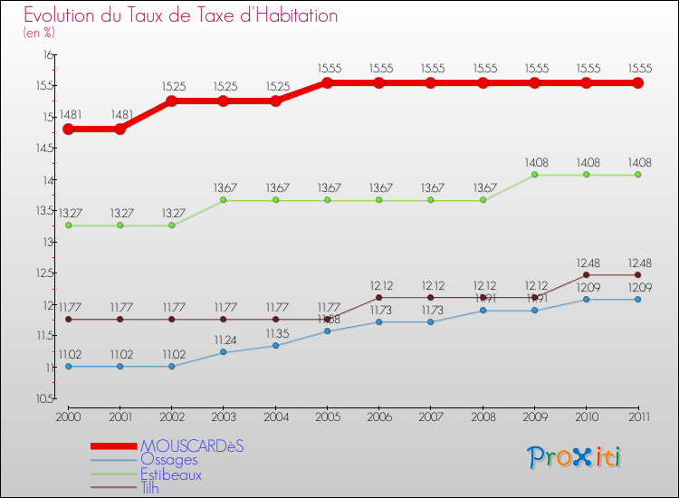 Evolution du taux de la taxe d'habitation pour MOUSCARDèS et les communes proches Comparaison des taux de la taxe d'habitation pour MOUSCARDèS et les communes voisines