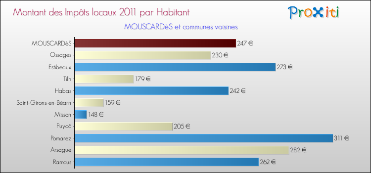 Montant des impôts locaux par Habitant pour MOUSCARDèS et les communes proches Comparaison des impôts locaux par habitant pour MOUSCARDèS et les communes voisines