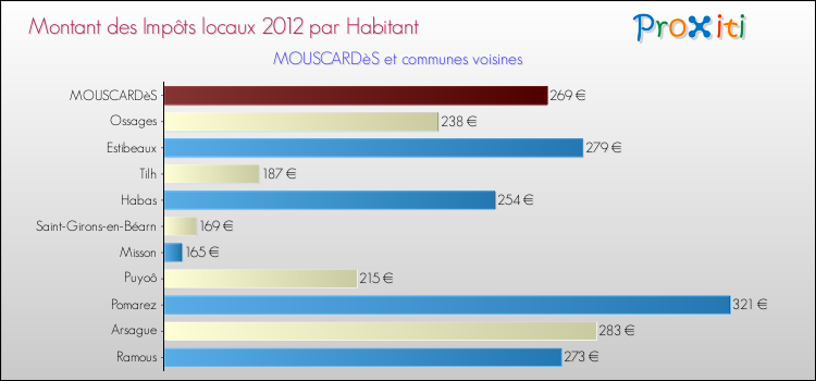Montant des impôts locaux par Habitant pour MOUSCARDèS et les communes proches Comparaison des impôts locaux par habitant pour MOUSCARDèS et les communes voisines