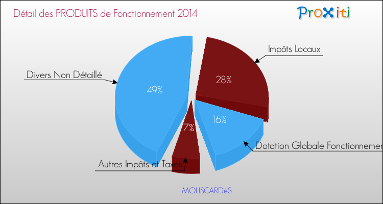 Décomposition du Budget de Fonctionnement 2014 de la commune de MOUSCARDèS Budget de Fonctionnement 2014 pour la commune de MOUSCARDèS