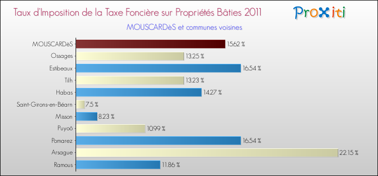 Taux d'imposition de la taxe foncière sur le bati 2011 pour MOUSCARDèS et les communes proches Comparaison des taux d'imposition de la taxe foncière sur le bati 2011 pour MOUSCARDèS et les communes voisines