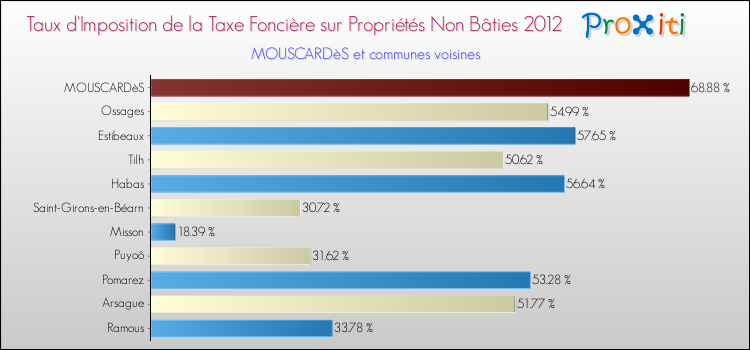 Taux d'imposition de la taxe foncière sur les immeubles et terrains non batis 2012 pour MOUSCARDèS et les communes proches Comparaison des taux d'imposition de la taxe foncière sur les immeubles et terrains non batis 2012 pour MOUSCARDèS et les communes voisines