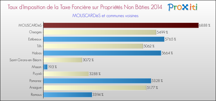 Taux d'imposition de la taxe foncière sur les immeubles et terrains non batis 2014 pour MOUSCARDèS et les communes proches Comparaison des taux d'imposition de la taxe foncière sur les immeubles et terrains non batis 2014 pour MOUSCARDèS et les communes voisines