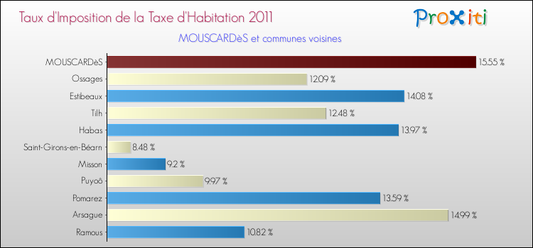 Taux d'imposition de la taxe d'habitation 2011 pour MOUSCARDèS et les communes proches Comparaison des taux d'imposition de la taxe d'habitation 2011 pour MOUSCARDèS et les communes voisines