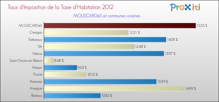 Taux d'imposition de la taxe d'habitation 2012 pour MOUSCARDèS et les communes proches Comparaison des taux d'imposition de la taxe d'habitation 2012 pour MOUSCARDèS et les communes voisines