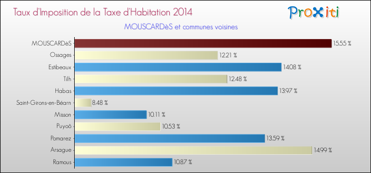 Taux d'imposition de la taxe d'habitation 2014 pour MOUSCARDèS et les communes proches Comparaison des taux d'imposition de la taxe d'habitation 2014 pour MOUSCARDèS et les communes voisines