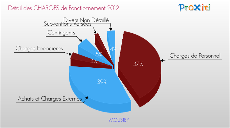 Décomposition des Charges de Fonctionnement 2012 de la commune de MOUSTEY Charges de Fonctionnement 2012 pour la commune de MOUSTEY