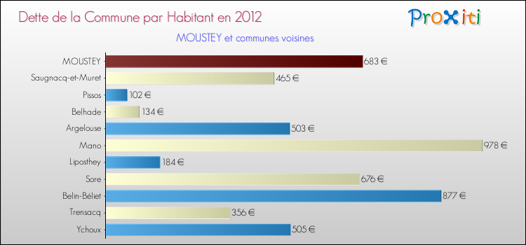 Dette par habitant de la commune en 2012 pour MOUSTEY et les communes proches Comparaison de la dette par habitant de la commune en 2012 pour MOUSTEY et les communes voisines