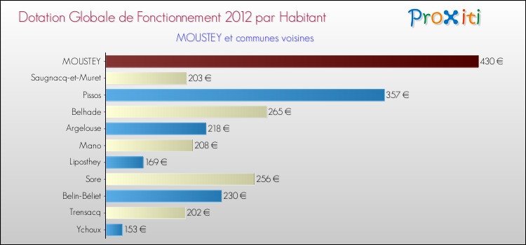 Montant des dotations globales de fonctionnement DGF par Habitant pour MOUSTEY et les communes proches Comparaison des des dotations globales de fonctionnement DGF par habitant pour MOUSTEY et les communes voisines