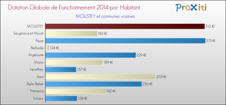 Montant des dotations globales de fonctionnement DGF par Habitant pour MOUSTEY et les communes proches en 2014. Comparaison des des dotations globales de fonctionnement DGF par habitant pour MOUSTEY et les communes voisines en 2014.