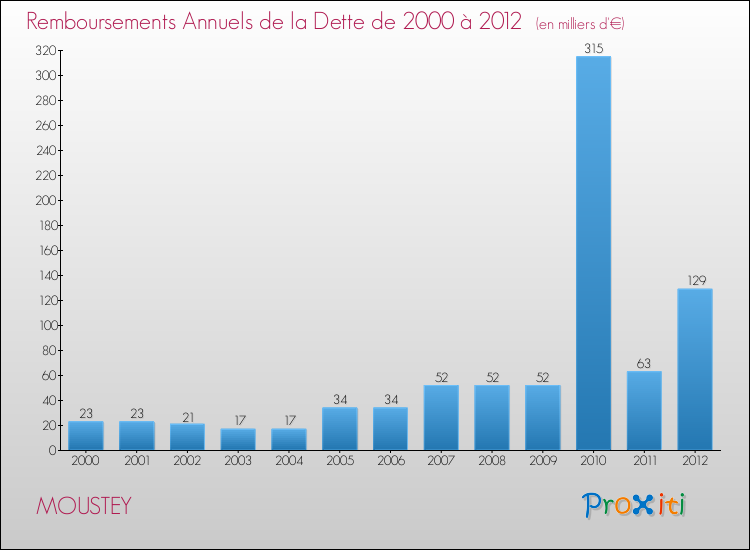 Evolution de l'annuité de la dette pour la commune de MOUSTEY de 2000 à 2012 Annuités de la dette pour MOUSTEY de 2000 à 2012
