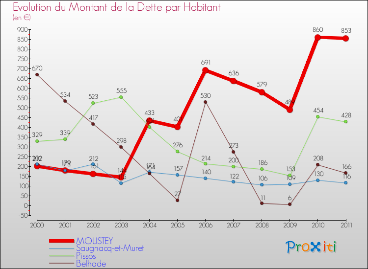 Evolution de la dette par habitant pour la commune de MOUSTEY et les communes proches Comparaison de la dette par habitant pour MOUSTEY et les communes voisines