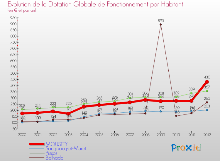 Evolution et montant de la dotation globale de fonctionnement par Habitant pour MOUSTEY et les communes proches Comparaison des dotations globales de fonctionnement par habitant pour MOUSTEY et les communes voisines