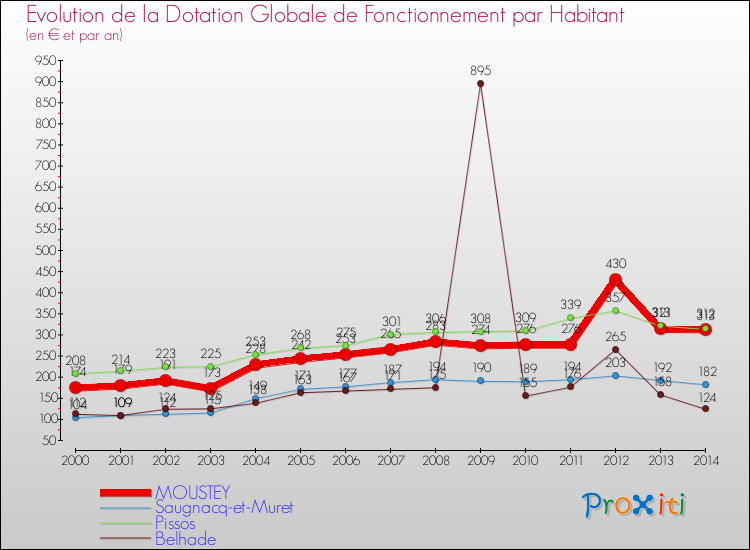 Evolution et montant de la dotation globale de fonctionnement par Habitant pour MOUSTEY et les communes proches de 2000 à 2014. Comparaison des dotations globales de fonctionnement par habitant pour MOUSTEY et les communes voisines de 2000 à 2014.