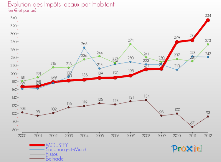 Evolution et montant des impôts locaux par Habitant pour MOUSTEY et les communes proches Comparaison des impôts locaux par habitant pour MOUSTEY et les communes voisines