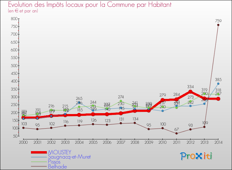 Evolution et montant des impôts locaux par Habitant pour MOUSTEY et les communes proches de 2000 à 2014 Comparaison des impôts locaux par habitant pour MOUSTEY et les communes voisines de 2000 à 2014