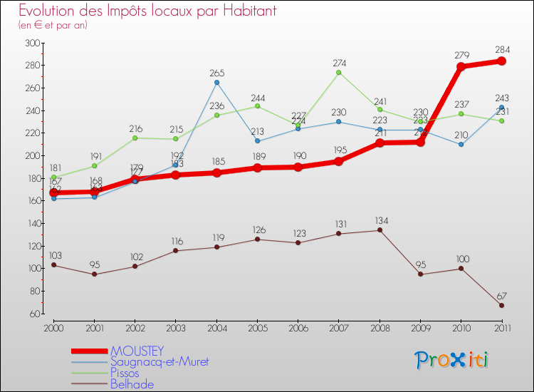 Evolution et montant des impôts locaux par Habitant pour MOUSTEY et les communes proches Comparaison des impôts locaux par habitant pour MOUSTEY et les communes voisines