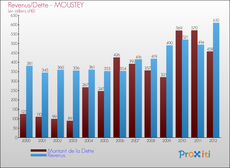 Evolution comparée de la dette et des revenus pour la commune de MOUSTEY de 2000 à 2012 Comparaison de la dette et des revenus pour MOUSTEY de 2000 à 2012