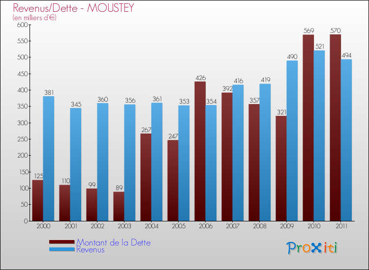 Evolution comparée de la dette et des revenus pour la commune de MOUSTEY de 2000 à 2011 Comparaison de la dette et des revenus pour MOUSTEY de 2000 à 2011