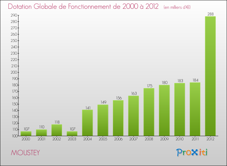 Evolution du montant de la Dotation Globale de Fonctionnement pour la commune de MOUSTEY de 2000 à 2012 Evolution du montant de la Dotation Globale de Fonctionnement pour MOUSTEY de 2000 à 2012