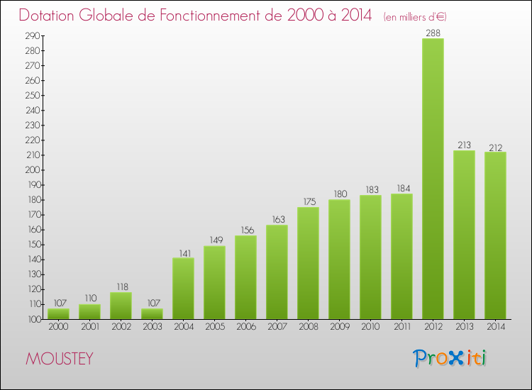Evolution du montant de la Dotation Globale de Fonctionnement pour la commune de MOUSTEY de 2000 à 2014 Evolution du montant de la Dotation Globale de Fonctionnement pour MOUSTEY de 2000 à 2014