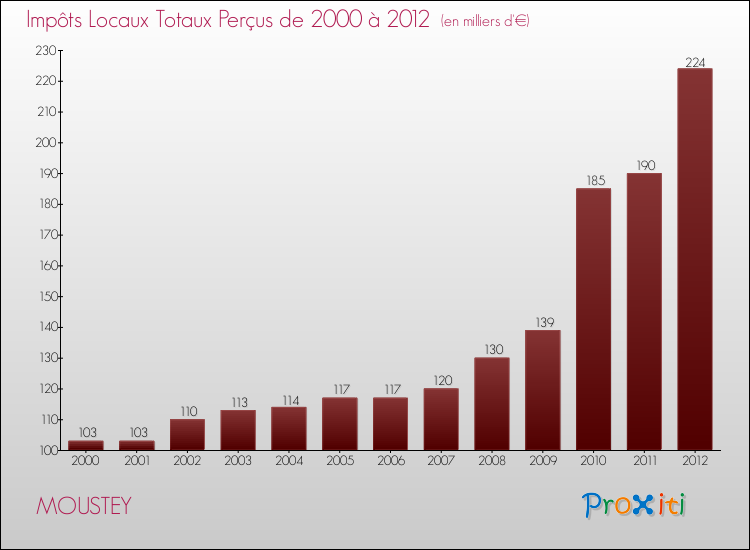 Evolution des Impôts Locaux pour la commune de MOUSTEY de 2000 à 2012 Evolution des Impôts Locaux pour MOUSTEY de 2000 à 2012