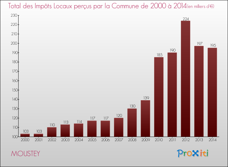 Evolution des Impôts Locaux pour la commune de MOUSTEY de 2000 à 2014 Evolution des Impôts Locaux pour MOUSTEY de 2000 à 2014