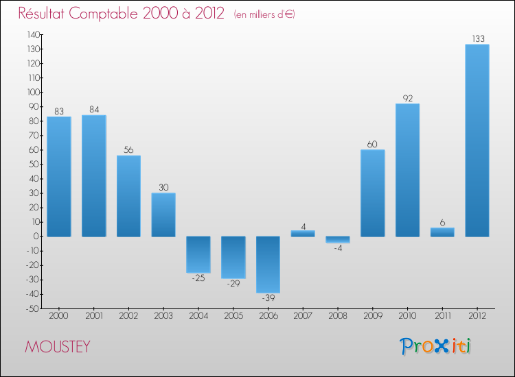 Evolution du résultat comptable pour la commune de MOUSTEY de 2000 à 2012 Evolution du résultat comptable pour MOUSTEY de 2000 à 2012