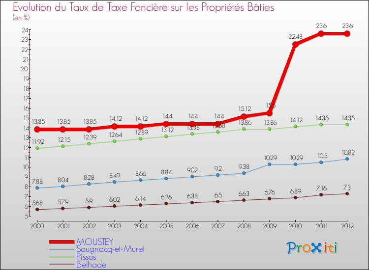 Evolution du taux de la taxe foncière sur le bati pour MOUSTEY et les communes proches de 2000 à 2012 Comparaison des taux de taxe foncière sur le bati pour MOUSTEY et les communes voisines de 2000 à 2012