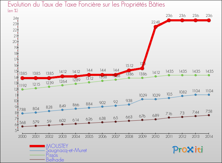 Evolution du taux de la taxe foncière sur le bati pour MOUSTEY et les communes proches de 2000 à 2014 Comparaison des taux de taxe foncière sur le bati pour MOUSTEY et les communes voisines de 2000 à 2014