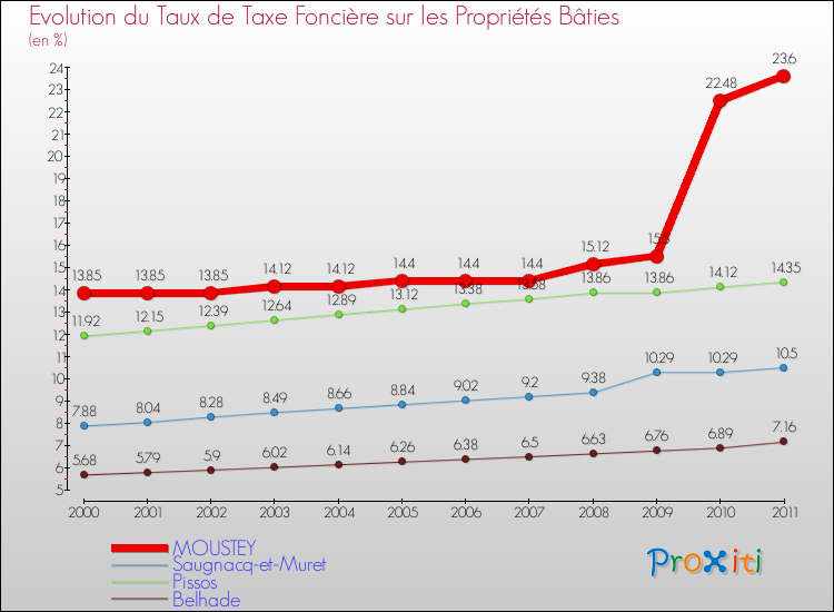 Evolution du taux de la taxe foncière sur le bati pour MOUSTEY et les communes proches Comparaison des taux de taxe foncière sur le bati pour MOUSTEY et les communes voisines