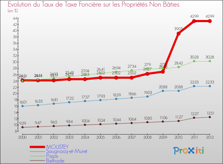 Evolution du taux de la taxe foncière sur les immeubles et terrains non batis pour MOUSTEY et les communes proches de 2000 à 2012 Comparaison des taux de la taxe foncière sur les immeubles et terrains non batis pour MOUSTEY et les communes voisines de 2000 à 2012