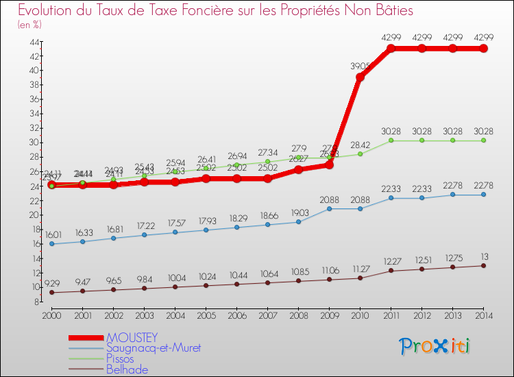 Evolution du taux de la taxe foncière sur les immeubles et terrains non batis pour MOUSTEY et les communes proches de 2000 à 2014 Comparaison des taux de la taxe foncière sur les immeubles et terrains non batis pour MOUSTEY et les communes voisines de 2000 à 2014